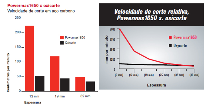 Maquina de corte Plasma Hypertherm Pmx 1650 100A