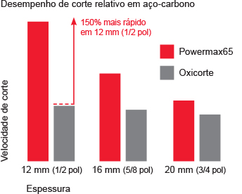 Máquina de corte Plasma Powermax65